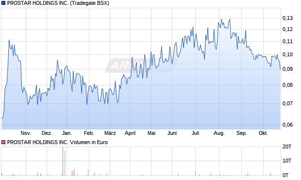 PROSTAR HOLDINGS Aktie Chart