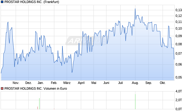 PROSTAR HOLDINGS Aktie Chart