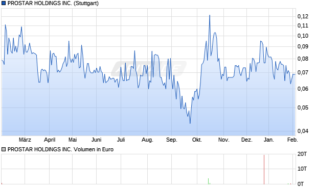 PROSTAR HOLDINGS Aktie Chart