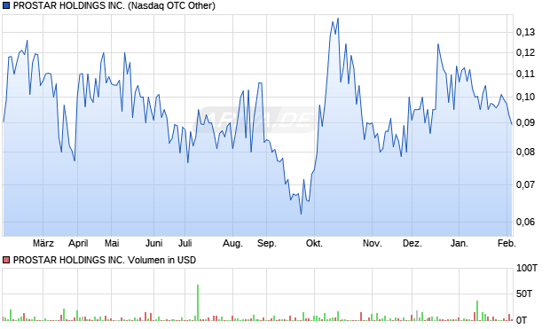 PROSTAR HOLDINGS Aktie Chart