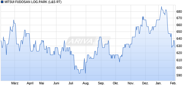 MITSUI FUDOSAN LOG.PARK Aktie Chart
