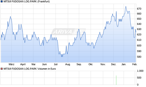MITSUI FUDOSAN LOG.PARK Aktie Chart