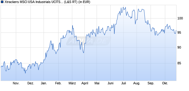 Performance des Xtrackers MSCI USA Industrials UCITS ETF 1D (WKN A1W3GA, ISIN IE00BCHWNV48)