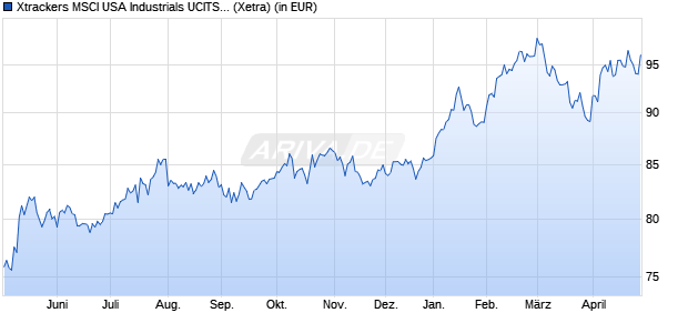 Performance des Xtrackers MSCI USA Industrials UCITS ETF 1D (WKN A1W3GA, ISIN IE00BCHWNV48)