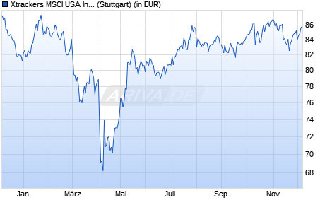 Performance des Xtrackers MSCI USA Industrials UCITS ETF 1D (WKN A1W3GA, ISIN IE00BCHWNV48)