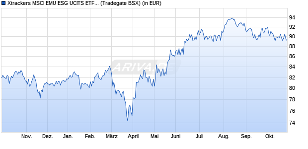 Performance des Xtrackers MSCI EMU ESG UCITS ETF 1C (WKN A2QGNE, ISIN IE00BNC1G699)
