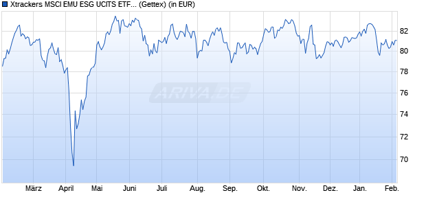 Performance des Xtrackers MSCI EMU ESG UCITS ETF 1C (WKN A2QGNE, ISIN IE00BNC1G699)