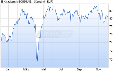 Performance des Xtrackers MSCI EMU ESG UCITS ETF 1C (WKN A2QGNE, ISIN IE00BNC1G699)