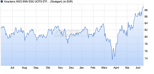 Performance des Xtrackers MSCI EMU ESG UCITS ETF 1C (WKN A2QGNE, ISIN IE00BNC1G699)