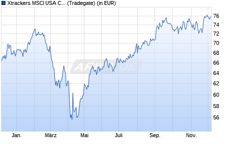 Performance des Xtrackers MSCI USA Communication Services UCITS ETF 1D (WKN A2QGNF, ISIN IE00BNC1G707)