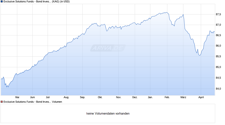 Exclusive Solutions Funds - Bond Invest Em. Mkts B USD Chart