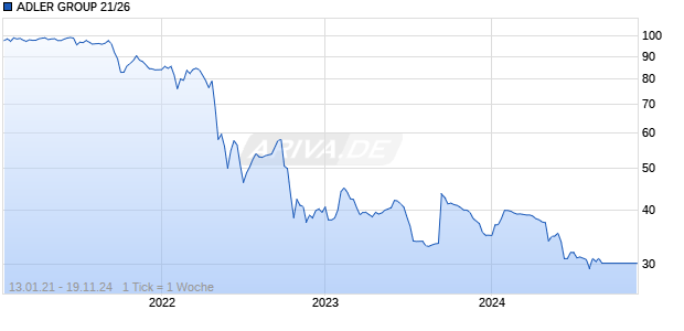 ADLER GROUP 21/26 Chart