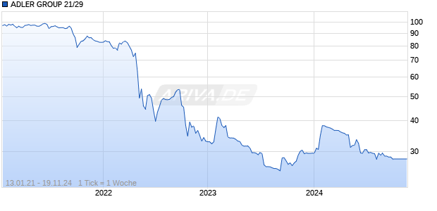 ADLER GROUP 21/29 Chart