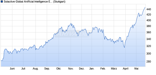 Solactive Global Artificial Intelligence ESG CHF Index . Chart