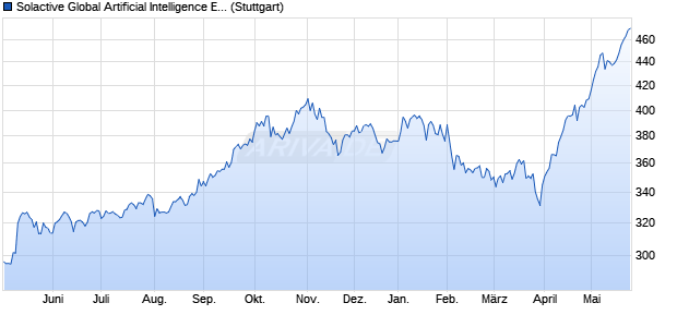 Solactive Global Artificial Intelligence ESG CHF Index . Chart