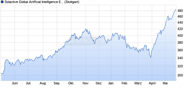 Solactive Global Artificial Intelligence ESG CHF Index . Chart