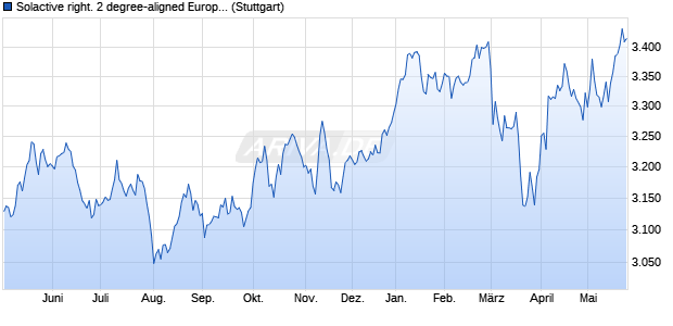 Solactive right. 2 degree-aligned Europe Index TR Chart