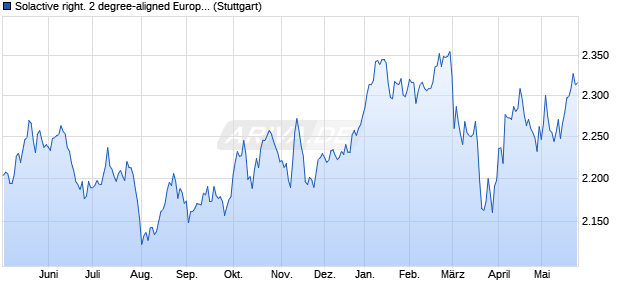 Solactive right. 2 degree-aligned Europe Index PR Chart