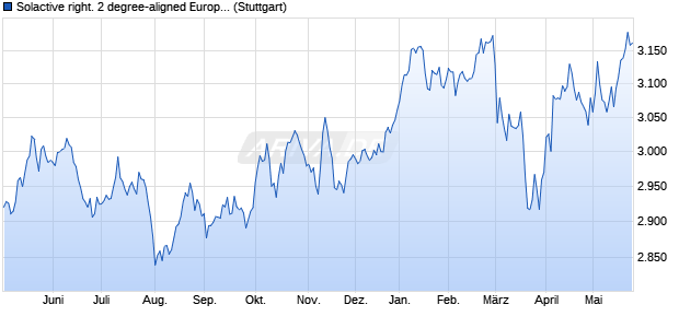 Solactive right. 2 degree-aligned Europe Index NTR Chart