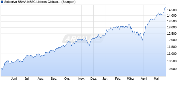 Solactive BBVA ixESG Lideres Globales MXN Hedged. Chart