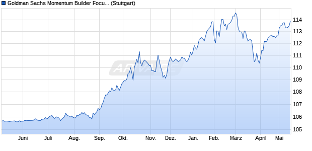 Goldman Sachs Momentum Builder Focus ER Index Chart