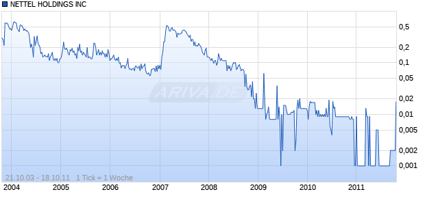 NETTEL HOLDINGS INC Chart