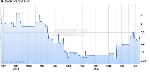 LEXOR HOLDINGS INC Chart