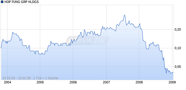 HOP FUNG GRP HLDGS HD-,10 Chart