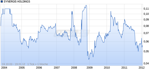 SYNERGIS HOLDINGS  HD-,10 Chart