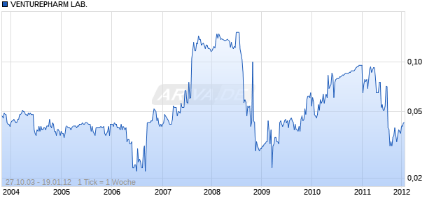 VENTUREPHARM LAB.  HD-,10 Chart
