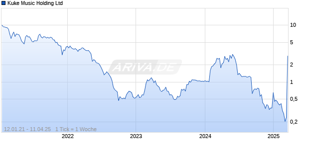 Kuke Music Holding Ltd Chart