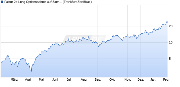 Faktor 2x Long Optionsschein auf Siemens Energy [S. (WKN: SD2YAU) Chart