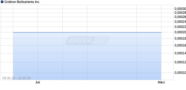 Gridiron BioNutrients Aktie Chart