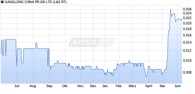 GANGLONG CHINA PR.GR.LTD Aktie Chart