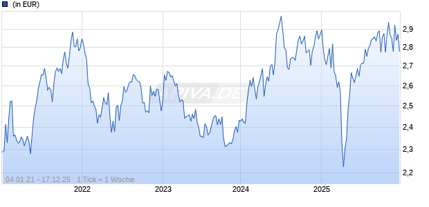 JOHCM Asia Ex Japan Small & Mid Cap Fund Z GBP Chart