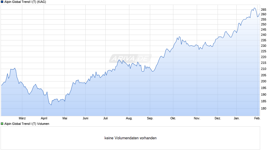 Alpin Global Trend I (T) Chart