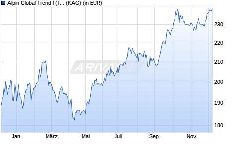 Performance des Alpin Global Trend I (T) (ISIN AT0000A0M4K1)