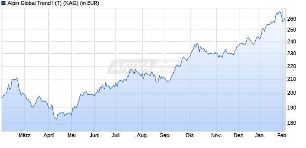 Performance des Alpin Global Trend I (T) (ISIN AT0000A0M4K1)