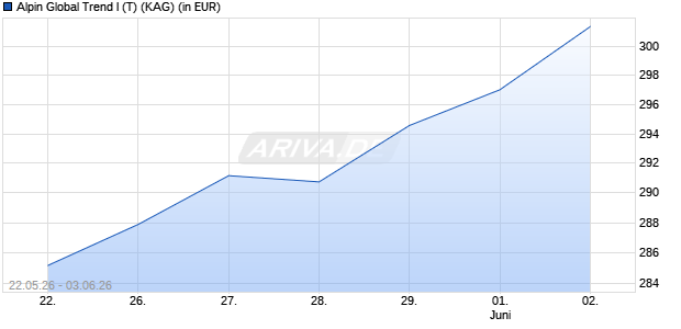 Performance des Alpin Global Trend I (T) (ISIN AT0000A0M4K1)