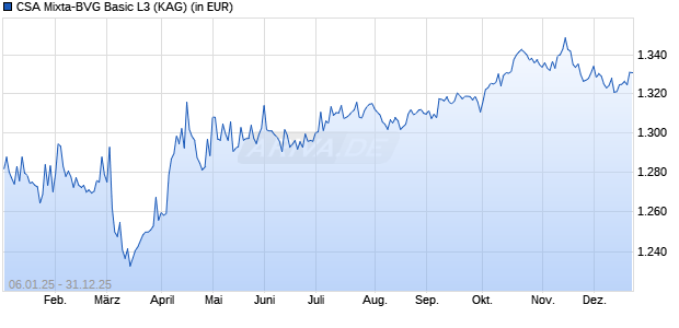 Performance des CSA Mixta-BVG Basic L3 (ISIN CH0231135580)