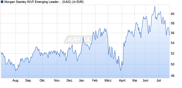 Performance des Morgan Stanley INVF Emerging Leaders Equity Fund (GBP) ZH (ISIN LU1341423918)