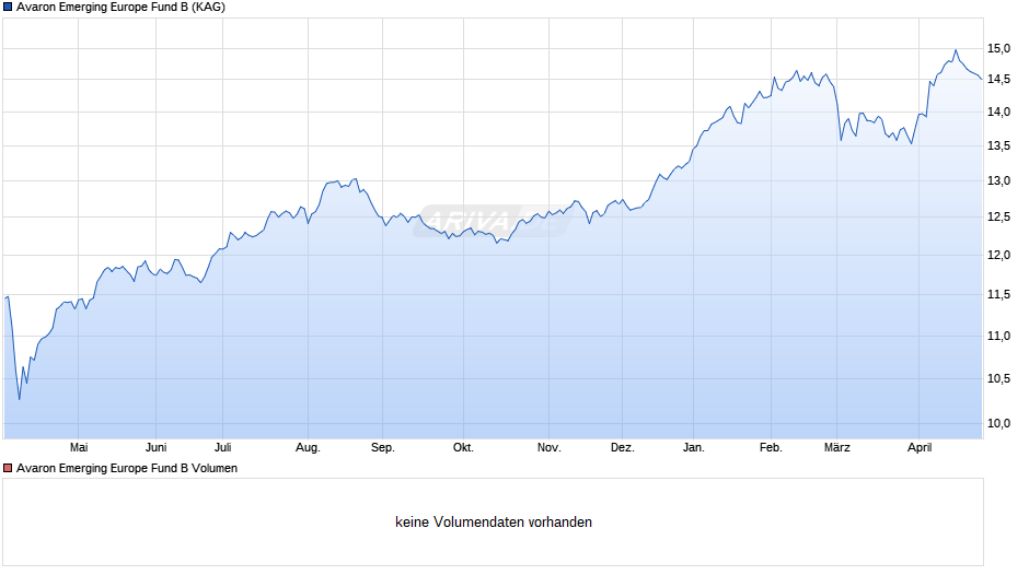 Avaron Emerging Europe Fund B Chart
