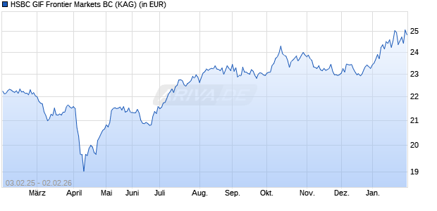 Performance des HSBC GIF Frontier Markets BC (ISIN LU0954271895)