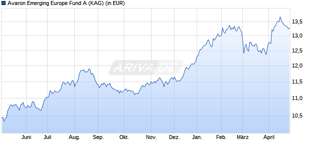 Performance des Avaron Emerging Europe Fund A (ISIN EE3600090049)