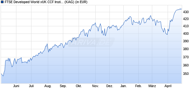 Performance des FTSE Developed World xUK CCF Institutional B GBP Accumulation Units - UK Life Ins Co (ISIN IE00BYMSV959)