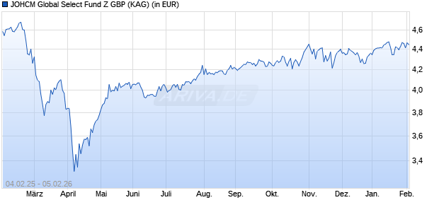 Performance des JOHCM Global Select Fund Z GBP (ISIN IE00B3DCMB82)