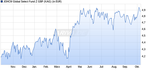 Performance des JOHCM Global Select Fund Z GBP (ISIN IE00B3DCMB82)