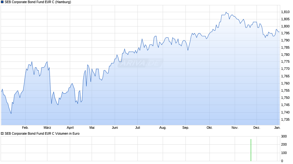 SEB Corporate Bond Fund EUR C Chart