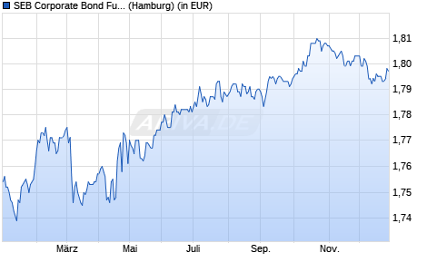 Performance des SEB Corporate Bond Fund EUR C (WKN 662884, ISIN LU0133008952)