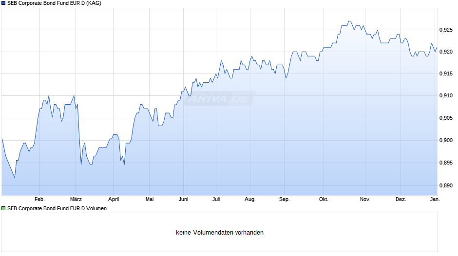 SEB Corporate Bond Fund EUR D Chart